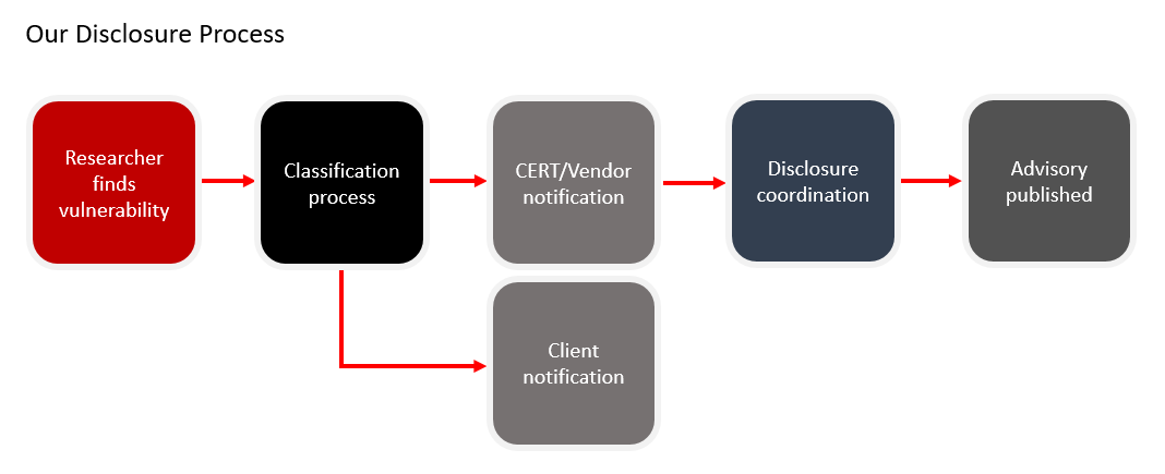 our disclosure process