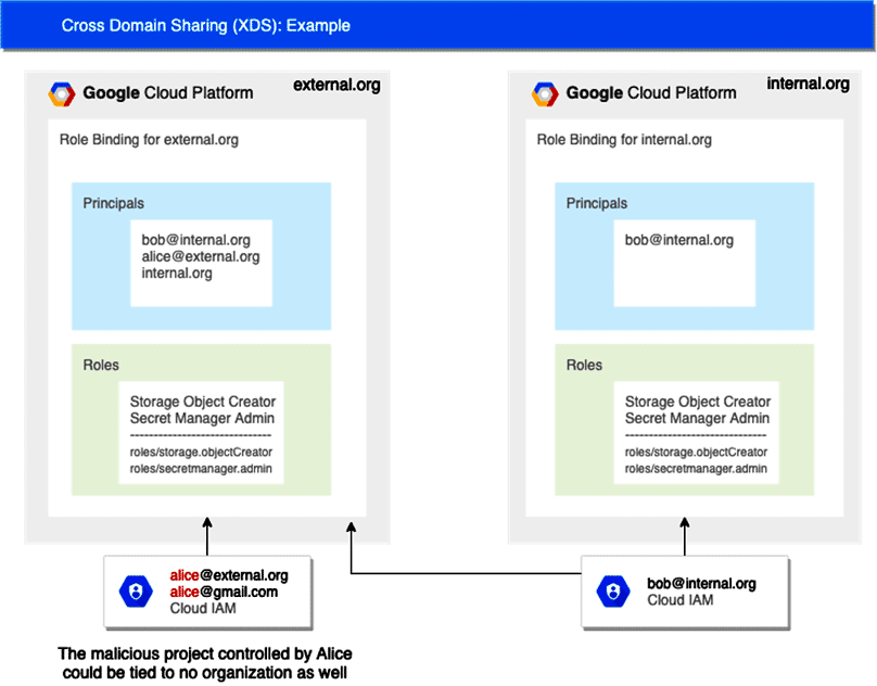 XDS example diagram cross domain sharing (XDS) example