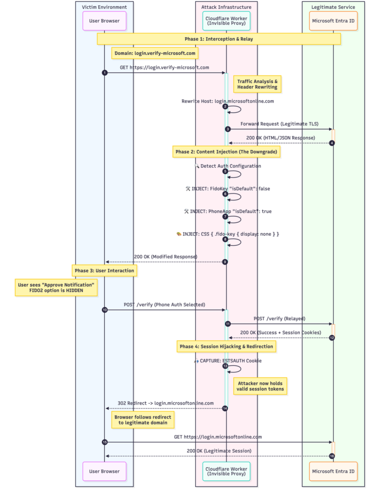 Authentication Downgrade Attacks: Deep Dive into MFA Bypass - IOActive