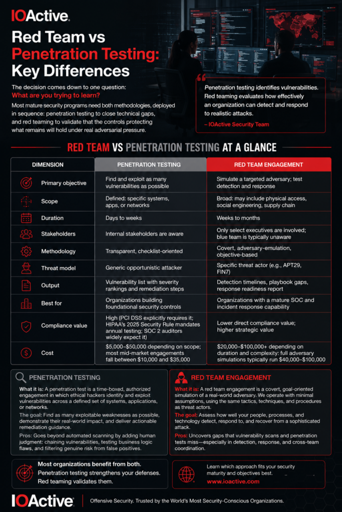 Red Team vs Penetration Testing: Key Differences breakdown graphic